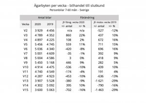 Statistik från Vroom